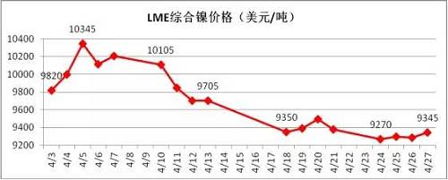 4月倫鎳在國內商品極度疲軟影響下，其上漲受到明顯的抑制， 4月中旬在地緣政治風險以及鎳礦供應增加的預期下，鎳價表現(xiàn)極其疲軟，下旬逐漸完成探底。從技術面看，4月下旬倫鎳在9300美元附件得到支撐，價格有望在隨后迎來小幅反彈，但上阻力線9800-9900美元附近。隨后再向下的概率增加，預計5月上旬，若價格在9300美元附近不能支撐住，有望跌至8300-8500美元區(qū)域。