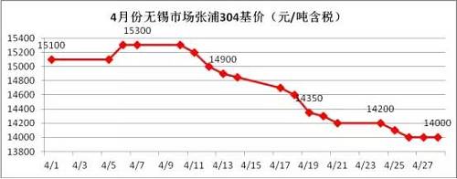 業(yè)內部分貿(mào)易商認為價格一路下跌，主要源于下游需求沒有了，所以要不斷低價刺激下游需求，以完成自身的“跑路”。雖然，對于不銹鋼需求最大的房地產(chǎn)行業(yè)受到政策的輪番轟炸，使得下游需求環(huán)比2016年是有減少，但是相比2015年還是相對正常的，只是下游買家，看到不銹鋼價格一路下滑，且沒有止跌的跡象，觀望情緒不斷增加，僅僅按需采購。