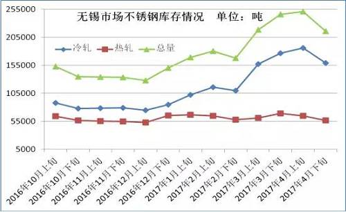 從成本面來看，雖然4月份不銹鋼價格下跌已經(jīng)達到生產(chǎn)成本線，但是以鋼廠代表太鋼為例，太鋼5月中高鎳鐵招標價為830元/鎳，較上月下調60元/鎳，僅鎳原料成本就下降了500元/噸。預計太鋼5月高碳鉻鐵招標價格在9000元/50基噸，那么將環(huán)比上月下跌600元/50基噸，僅鉻成本就下跌240元/噸。預計5月份不銹鋼成本又將下跌750元/噸左右。