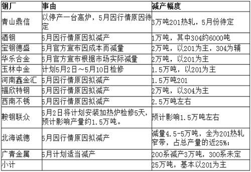 從庫存角度來看，無錫市場去庫存還可以，但佛山市場去庫存不理想，總庫存才減少33219噸，庫存高位仍舊在36萬噸，5月份還將繼續(xù)去庫存。