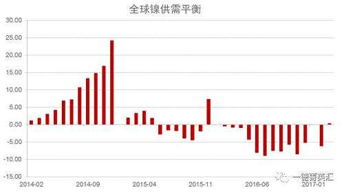 世界金屬統(tǒng)計(jì)局公布數(shù)據(jù)顯示，2016年全球鎳市供應(yīng)短缺5.15萬噸，2015年全年供應(yīng)過剩7.35萬噸。2016年全球精煉鎳產(chǎn)量為182.76萬噸，需求量為187.91萬噸。2016年全球鎳表觀需求量較前一年增加12.9萬噸。最新數(shù)據(jù)顯示，2017年1-3月全球鎳市供應(yīng)過剩3,300噸，2016年全球鎳市供應(yīng)短缺6.2萬噸。