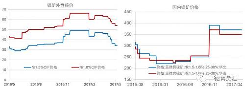 今年以來鎳礦價(jià)格基本穩(wěn)定，盡管鎳價(jià)低位曾回到去年下半年的低位震蕩區(qū)間，但是由于菲律賓環(huán)保審查礦山被關(guān)的持續(xù)炒作，加之國(guó)內(nèi)港口鎳礦庫(kù)存持續(xù)下跌，國(guó)內(nèi)鎳礦價(jià)格支撐較強(qiáng)，并未因鎳價(jià)的大幅下跌出現(xiàn)較大幅度的下跌。目前外盤期貨鎳礦價(jià)格已經(jīng)出現(xiàn)了大幅下跌。我們預(yù)計(jì)，隨著菲律賓鎳礦主產(chǎn)區(qū)雨季結(jié)束，國(guó)內(nèi)鎳礦供應(yīng)偏緊狀況得到緩解，鎳礦價(jià)格獲得的支撐會(huì)減弱，國(guó)內(nèi)礦價(jià)下跌的可能性較大。