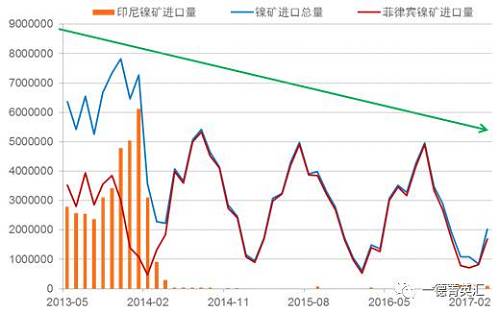 國(guó)內(nèi)進(jìn)口鎳礦總量下降原因：2014年印尼禁礦之后，國(guó)內(nèi)主要消耗港口庫(kù)存，而后印尼鎳鐵項(xiàng)目逐漸上線，由于印尼鎳鐵成本優(yōu)勢(shì)，逐漸取代國(guó)內(nèi)的鎳鐵生產(chǎn)企業(yè)，占領(lǐng)市場(chǎng)。