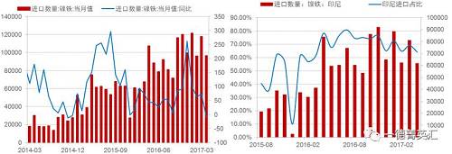 由于國(guó)內(nèi)鎳鐵產(chǎn)量降低，鎳鐵進(jìn)口量會(huì)增加以彌補(bǔ)國(guó)內(nèi)的供給缺口，所以國(guó)內(nèi)企業(yè)在印尼新上的一些鎳鐵產(chǎn)能陸續(xù)釋放，同時(shí)配套不銹鋼產(chǎn)能不能上線的時(shí)間差內(nèi)，國(guó)內(nèi)鎳鐵對(duì)印尼的進(jìn)口依存度（進(jìn)口量/產(chǎn)量，實(shí)物量上看大概10%，金屬量上看50%）會(huì)持續(xù)高位，但由于前期進(jìn)口量較大，基數(shù)因素影響，未來鎳鐵進(jìn)口增速會(huì)降低。