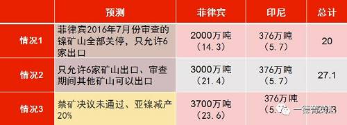 印尼國(guó)企Antam已經(jīng)開始出口低品位紅土鎳礦，鎳含量在1.7%以下，該公司已經(jīng)向中國(guó)出口16.5萬濕噸紅土鎳礦，并正在準(zhǔn)備裝運(yùn)第二批鎳礦。公司已經(jīng)向政府提交第二份出口申請(qǐng)，根據(jù)其位于馬魯古北部，東黑馬拉黑島新建內(nèi)亞冶煉廠的產(chǎn)能，公司申請(qǐng)出口另外370萬濕噸紅土鎳礦。據(jù)了解，印尼國(guó)內(nèi)第二批申請(qǐng)鎳礦出口的企業(yè)已經(jīng)遞交相關(guān)材料，具體企業(yè)以及申請(qǐng)出口量如下表所示：