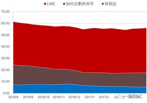去庫(kù)存步伐緩慢。根據(jù)我們的數(shù)據(jù)追蹤，近期國(guó)內(nèi)鎳板庫(kù)存基本持穩(wěn)，但值得注意的是，LME市場(chǎng)兩個(gè)交易日庫(kù)存分別增加6810和近6000噸，據(jù)了解市場(chǎng)上流通的大量鎳豆注冊(cè)倉(cāng)單或是移倉(cāng)至香港（據(jù)了解，香港鎳豆注冊(cè)倉(cāng)單有部分補(bǔ)貼）造成的庫(kù)存激增現(xiàn)象。