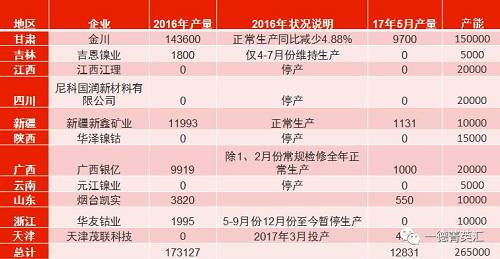 國(guó)內(nèi)總產(chǎn)能26.5萬噸，金川產(chǎn)能15萬，占比56.6%。甘肅地區(qū)5月份電解鎳產(chǎn)量略有減少，相比4月份產(chǎn)量下滑3%。新疆新鑫5月份電解槽維護(hù)完畢，電解鎳鎳生產(chǎn)恢復(fù)正常,自4月份750噸增長(zhǎng)至1131噸。吉恩鎳業(yè)、浙江華友鈷業(yè)電解鎳?yán)^續(xù)暫停生產(chǎn)。