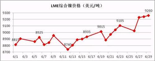 6月倫鎳盤價在連續(xù)三個月陰跌后有陰轉(zhuǎn)晴。鎳現(xiàn)貨價格跟隨期鎳的上行而上漲，同時鎳鐵行情在鎳價上漲的帶動下出現(xiàn)逆轉(zhuǎn)上揚。太鋼7月份高鎳鐵采購價格現(xiàn)已敲定為790元/鎳(含稅到廠現(xiàn)付)，環(huán)比上月上漲20元/鎳；本周張浦高鎳鐵采購價格上漲至815元/鎳，環(huán)比上周上漲25元/鎳。近期，期鎳漲多跌少，對鎳鐵行情形成較強(qiáng)支撐。