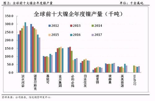 研客專欄 | 鎳企耐心有限，鎳供應收縮難以逆轉
