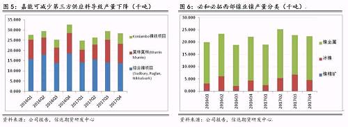 研客專欄 | 鎳企耐心有限，鎳供應收縮難以逆轉