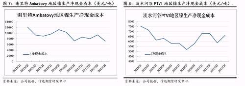 上述幾家主流鎳企除了謝里特國際公司和淡水河谷披露了凈現金成本外，其他公司財報均未披露。盡管凈現金成本受某些因素影響上下波動，但整體呈現逐步下降趨勢。從鎳行業平均凈現金成本來看，當倫鎳價格穩定在13000美元/噸時，絕大部分鎳企略有盈利。其中也不難發現，部分規模較大的鎳企凈現金成本非常低，即使鎳價長期低于8000美元/噸以下，也能維持較強的盈利情況。在這種情況下，所謂的成本支撐的意義并沒有那么大。