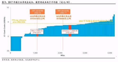 三、2018年產量預估和調整