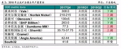 2017年底境外主流鎳企發布2018年產量預期，從表2可以看出，由于鎳價上漲過于緩慢和鎳項目盈利有限，前四大鎳企中有三家下調了2018年產量預期，僅諾鎳上調了產量預期，這也證實了未來鎳供應緊張的格局難以改變。其中，不少企業尋求轉型升級，雖然縮減未來鎳產量預估，但依然看好電動車需求帶來的鎳礦中長期展望，在資產配置中增加硫酸鎳的投入。
